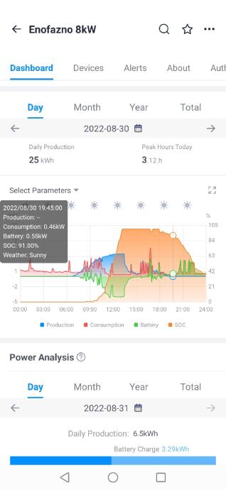 Son na Elektrarna 12kW Hranilnik Energije 10kW