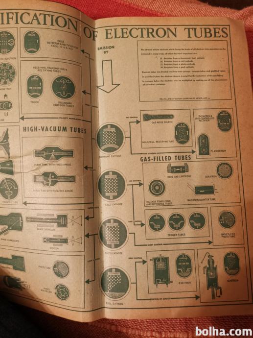 Tube and transistor Handbook ninth edition 1962