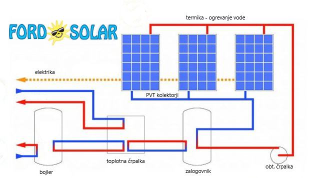 HIBRIDNI SOLARNI / SONČNI KOLEKTOR PVT fotovoltaika + termika DO-50%